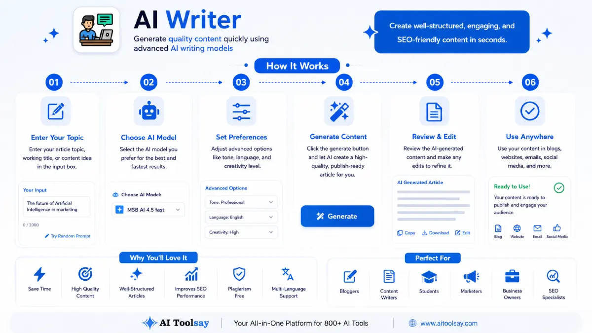 How to use AI Toolsay AI Writer